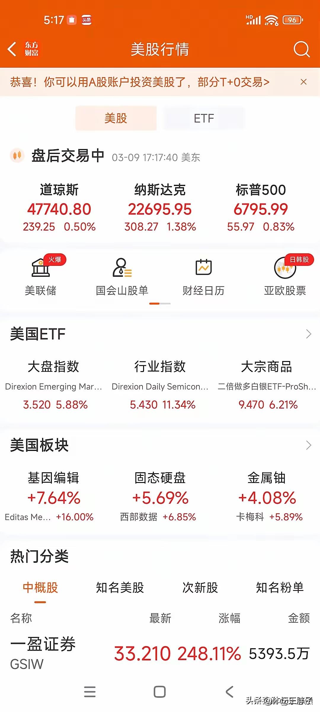 不用紧张担心了，A股今天有救了!昨夜米股低开，最终三大指数全部翻红收涨 。给连续