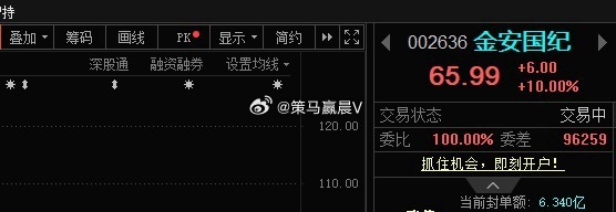 小金子📈涨停，恭喜上车的朋友AI相关板块继续反弹，其中反弹更强的主要是PCB、