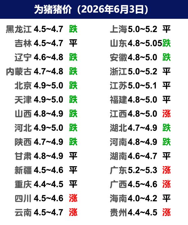 6月3日猪价 | 北弱南涨，大猪出栏增多！

今日全国生猪收购均价呈现下跌态势，