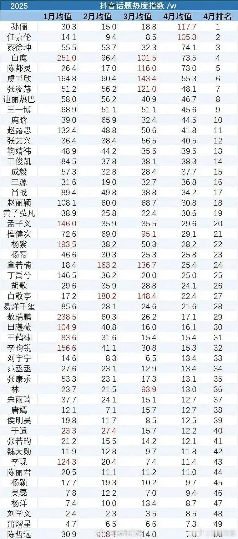 近四个月的抖话题指数排名： ​​​