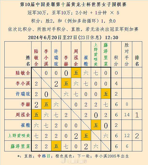 一半6分，李赫三连胜、崔精三连败：第10届黄龙士杯第4/7轮结果 #围棋#