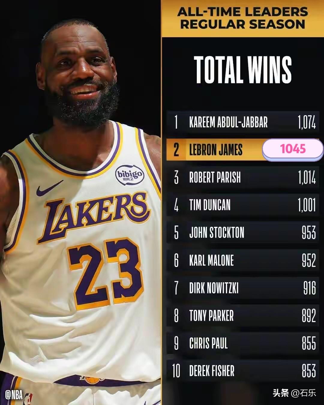 战胜老东家詹姆斯又创造两个第一
湖人战胜骑士后，由于附加赛资格区的太阳队输球了，