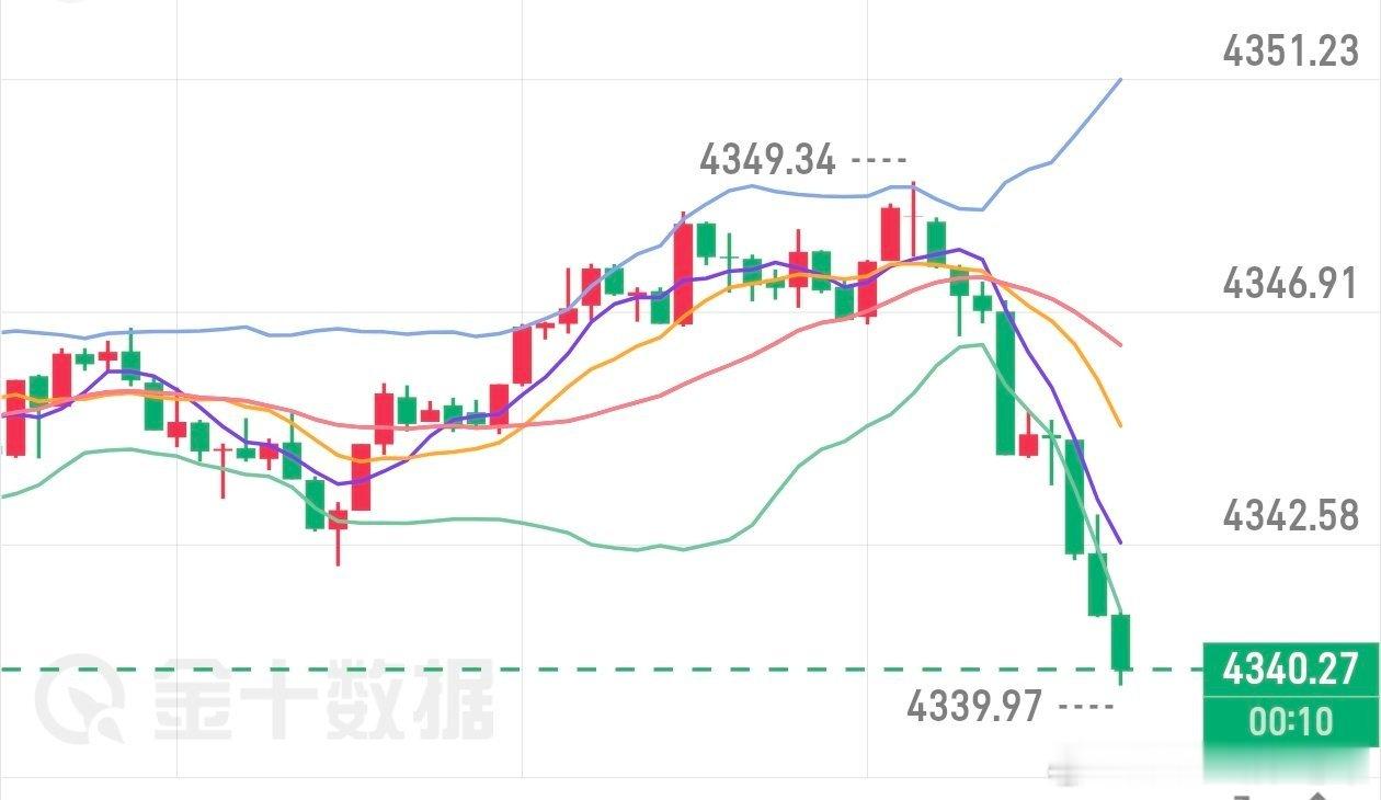 博文布局金价4347一线空单如期下跌至目前4340一线位置呈现70点利润，小小斩