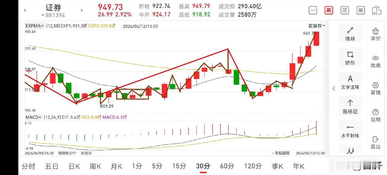 聊聊证券板块（2026.6.12）
今天早盘在有色，航空，电池等多个板块强势走强