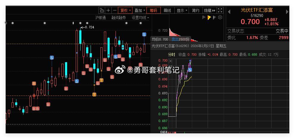 光伏ETF 借助网格条件单，成功自动成交一网。合理设置网格区间，利用这种交易策略