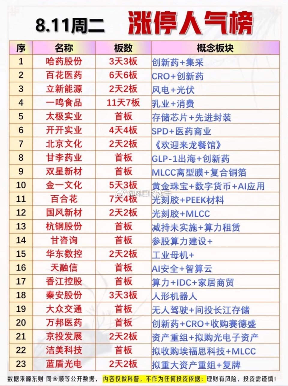 🔥8月11日涨停人气榜出炉，一鸣食品连板超牛，医药芯片集体嗨翻，谁是你的心动股