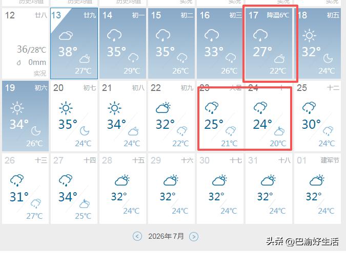 超级大喜讯啊，未来20天，平顶山市再没有35℃以上的酷暑了，周五最低更是只有22