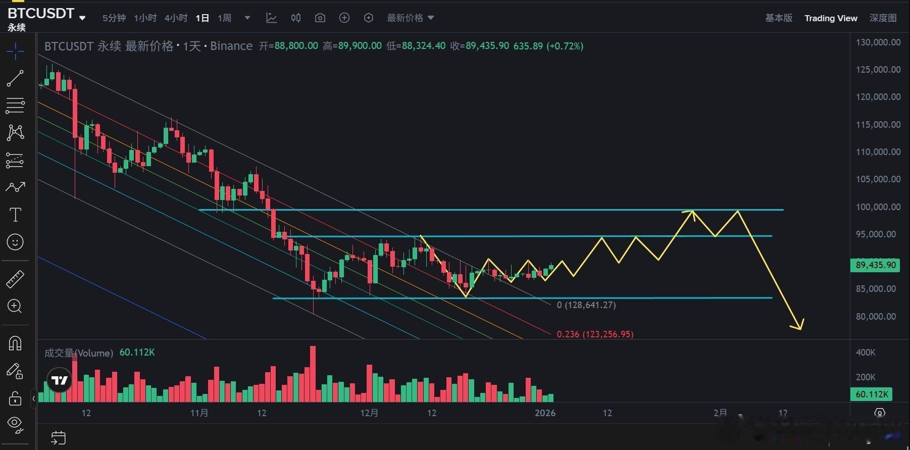 BTC未来一两个月剧本给小伙伴们推演好了，下面这张图。反弹到 9.45万附近又是