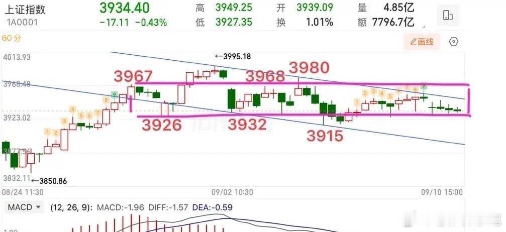 沪指横盘7天，变盘窗口临近沪指连续横盘7个交易日，十字星搭配地量，叠加关键时间窗