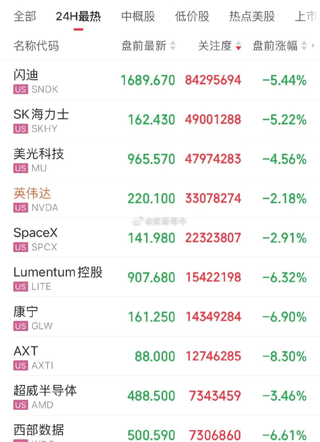 美股盘前一片绿油油！科技股集体调整，存储概念闪迪跌幅5.44%，Sk海力士跌幅超