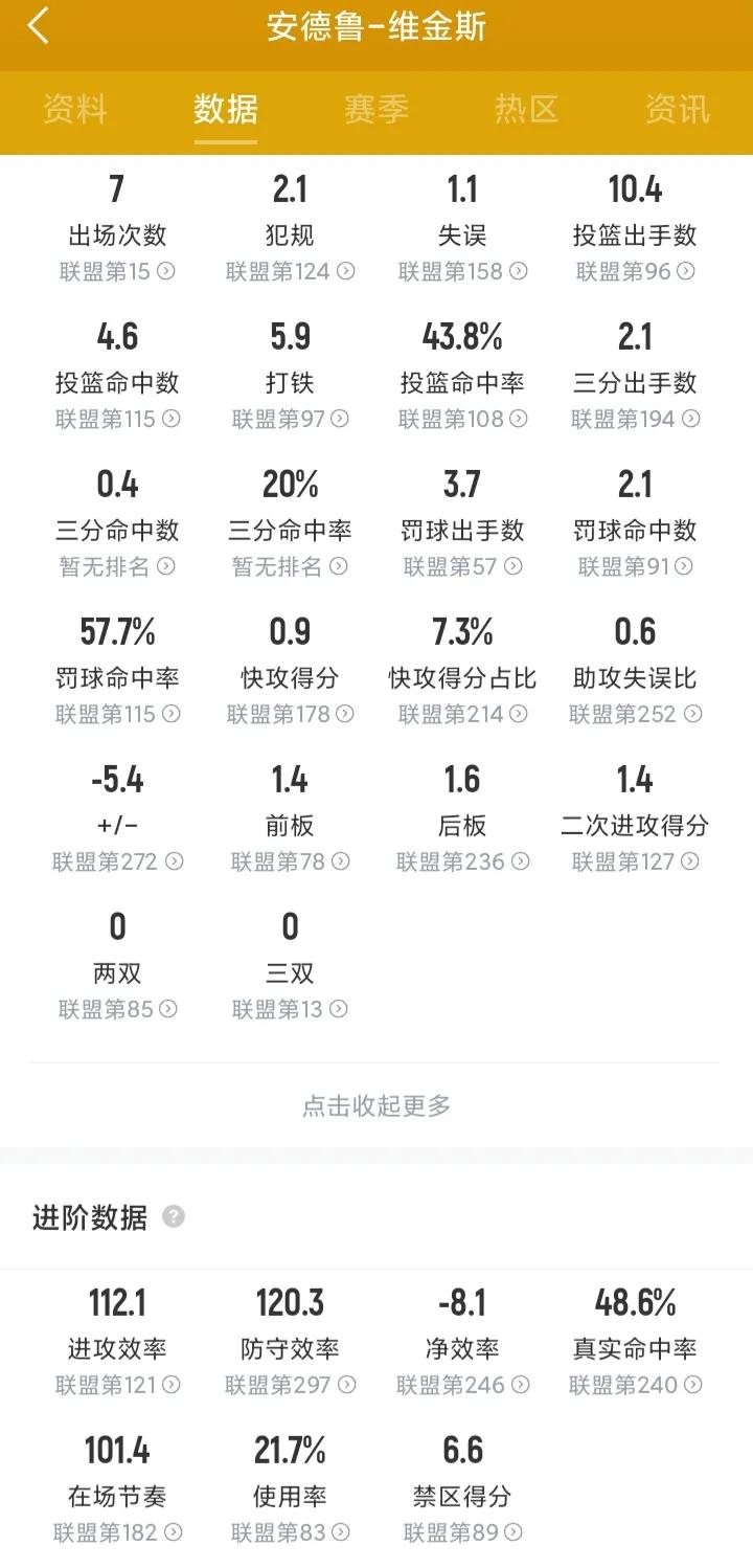 维金斯这是咋了？一个休赛期不见，就抑郁了？能力、实力下滑的太明显了，这还是那个场