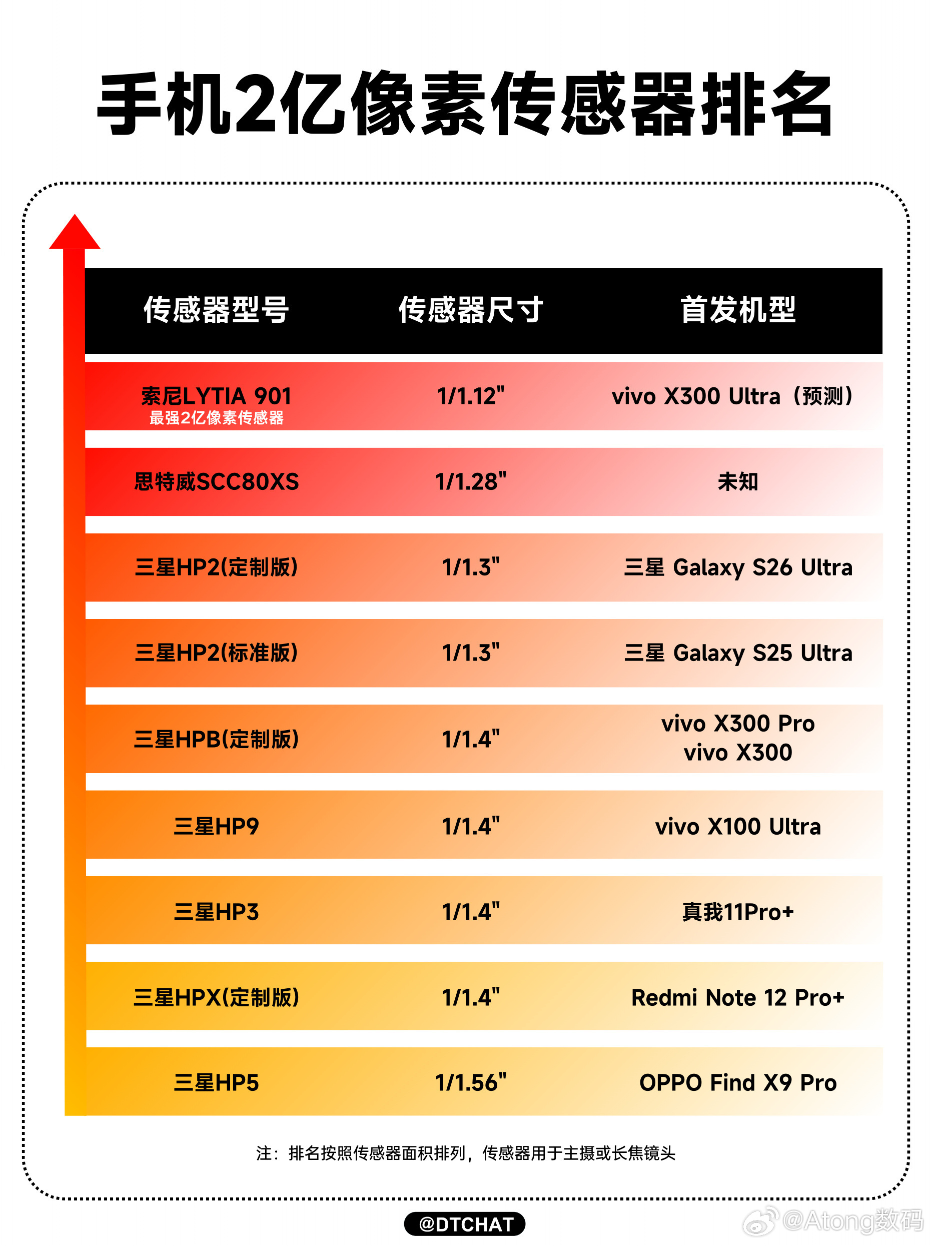 手机影像卷到新高度：大底不够，还要高像素。2亿像素+超大底已是王炸，X300 U