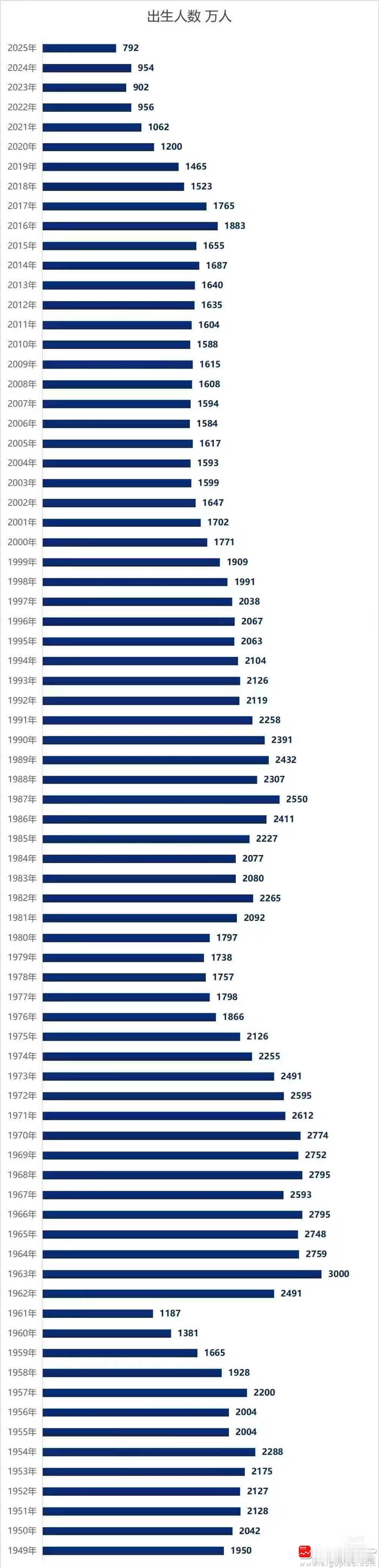 今天讨论比较多的是新生人口数据，2025年只有792万，第一次跌破800万了。这