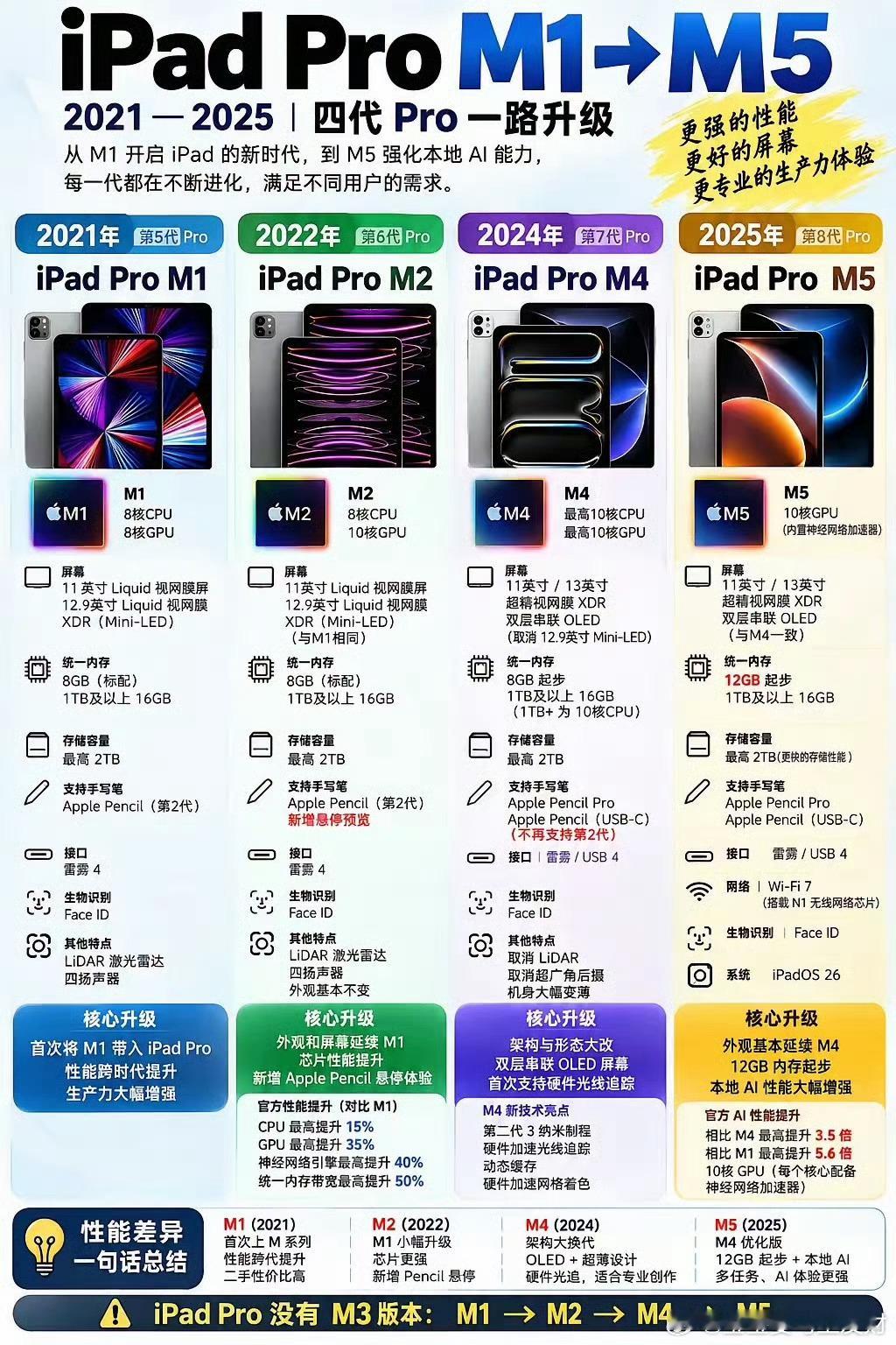 苹果这刀法真是绝了，从M1到M5，每一代都在挤牙膏，但你还真得买。M1那是真香定
