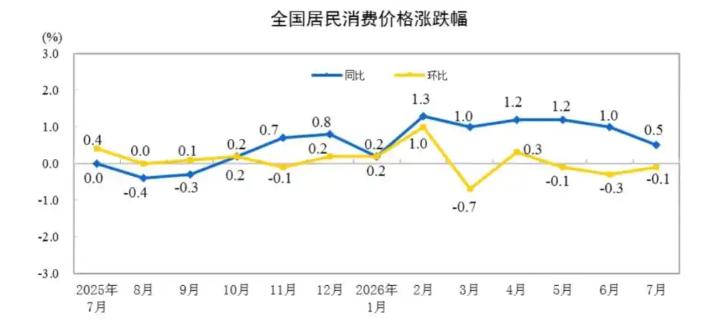 2026 年 7 月份全国居民消费价格指数（CPI）同比上涨 0.5%‌，涨幅比