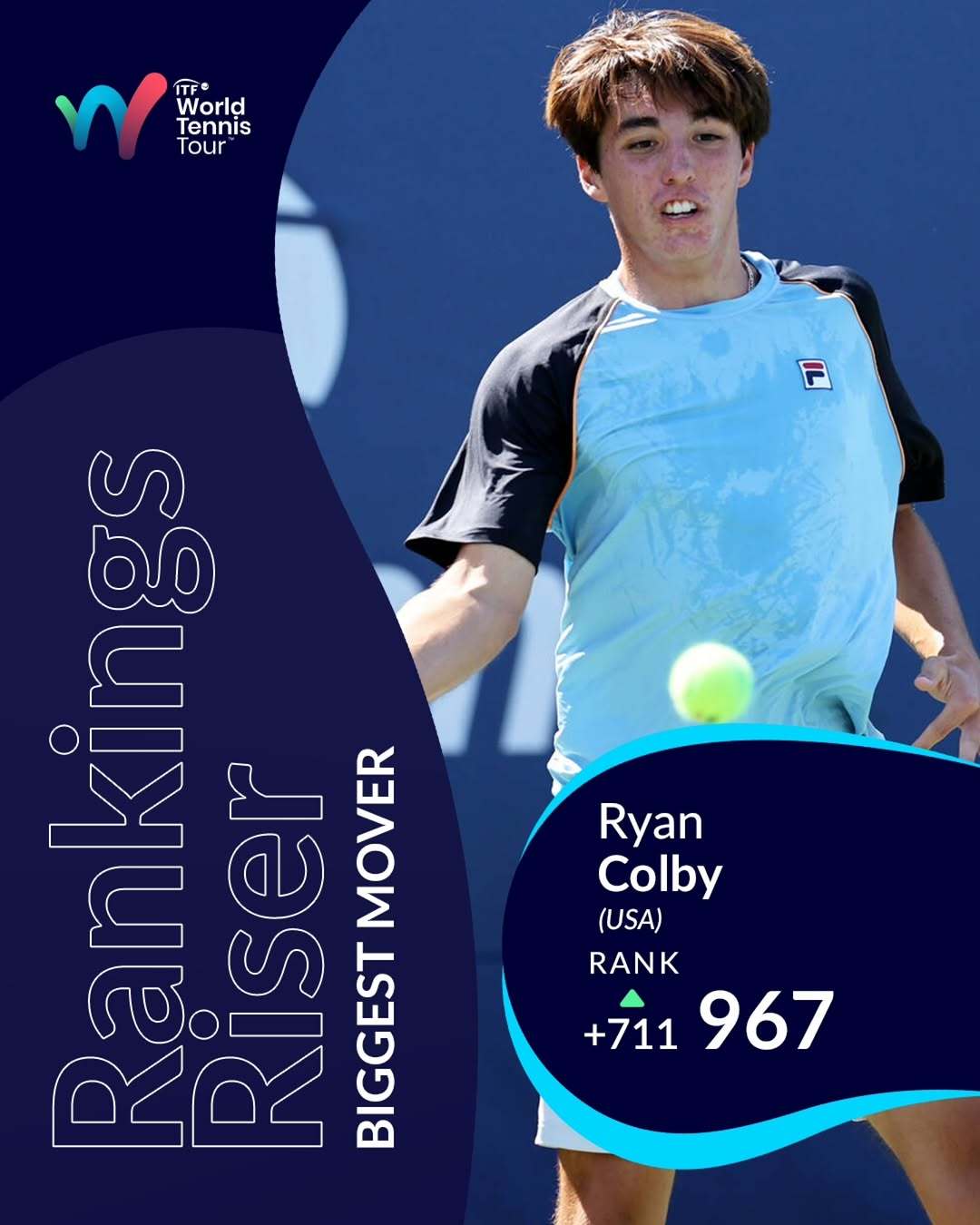 📈本周ATP排名进步幅度最大的球员：瑞恩·科尔比这位22岁的美国选手在M15奥