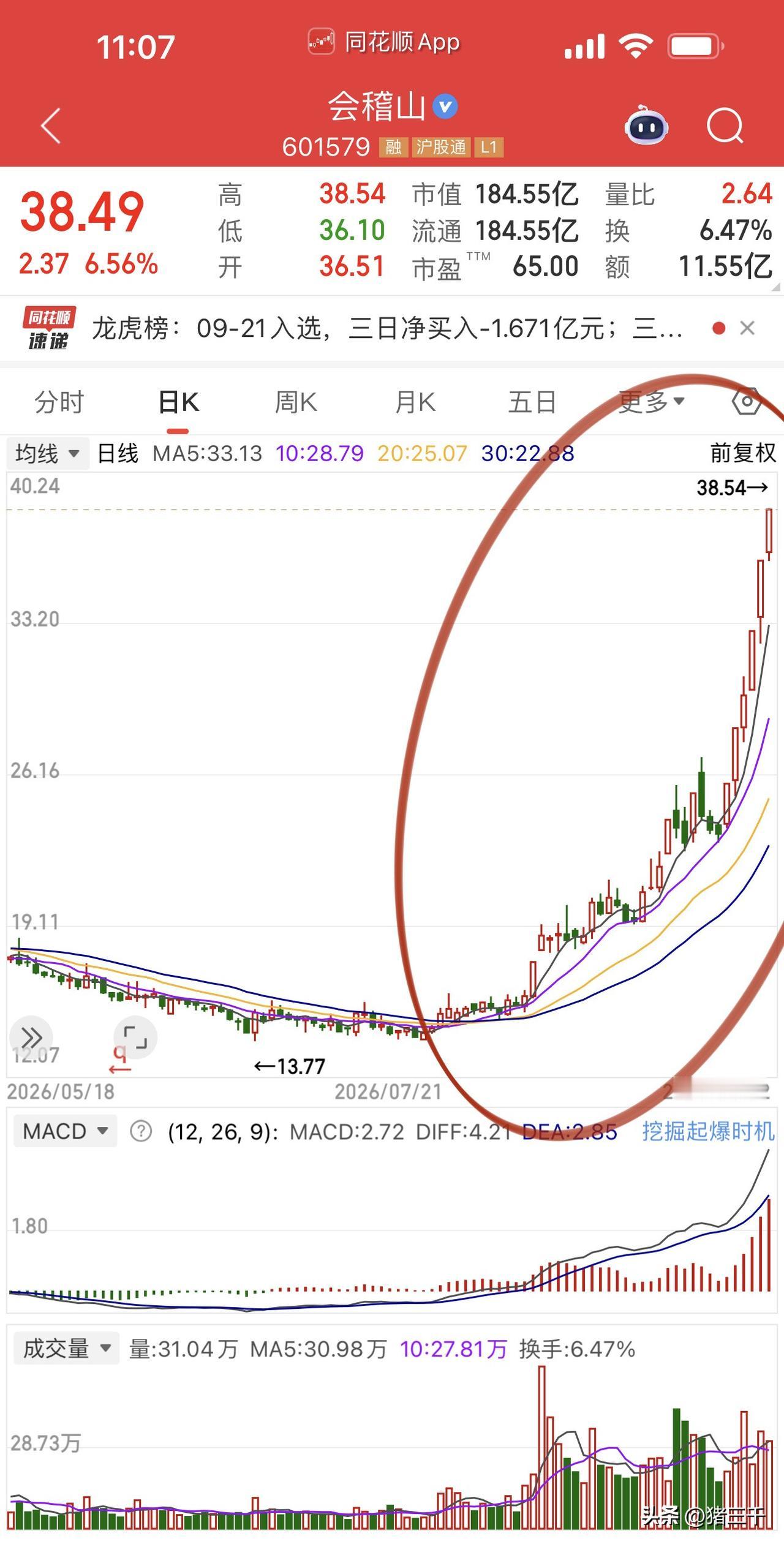 这杯老黄酒谁喝都得醉！
会稽山短短2个月拉出170%涨幅，
成为酒水板块“低度养