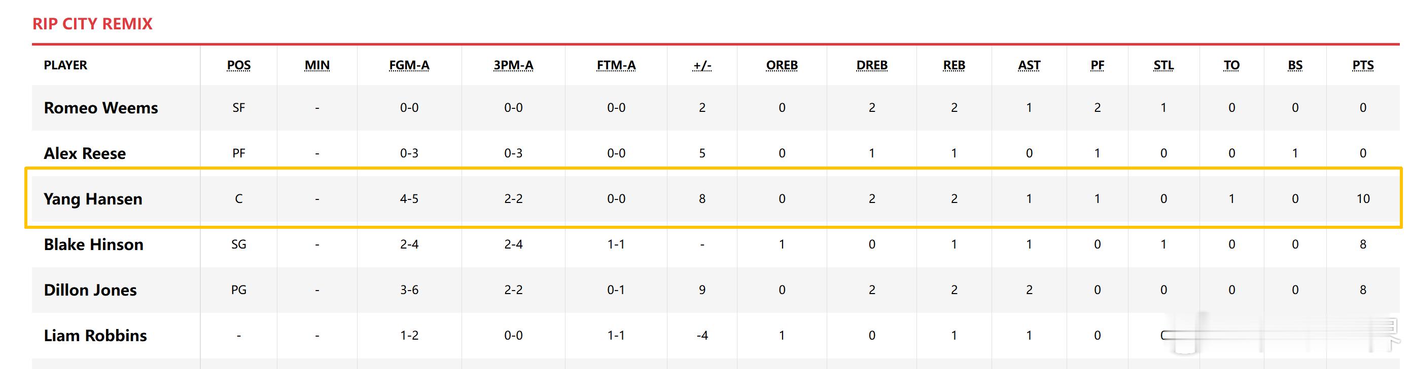 杨瀚森回发展联盟第一节投篮5中4、三分球2中2，得到10分2篮板1助攻为梦想正当