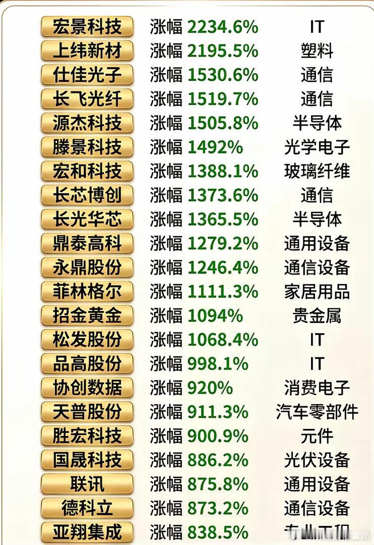 A股牛市里最牛个股涨幅排行榜，看看曾经都有哪些个股？上证指数自从3000点涨到现