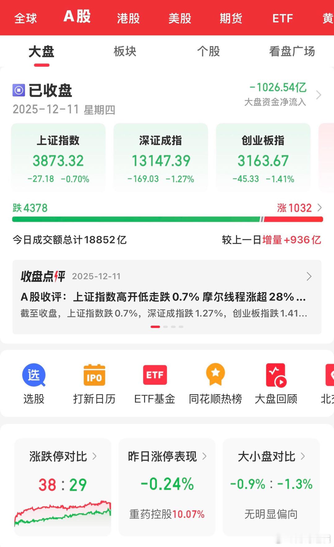 今天大A没有受到昨晚上美联储降息的影响，依然大幅调整。但奇怪的是走出了冰火两重天