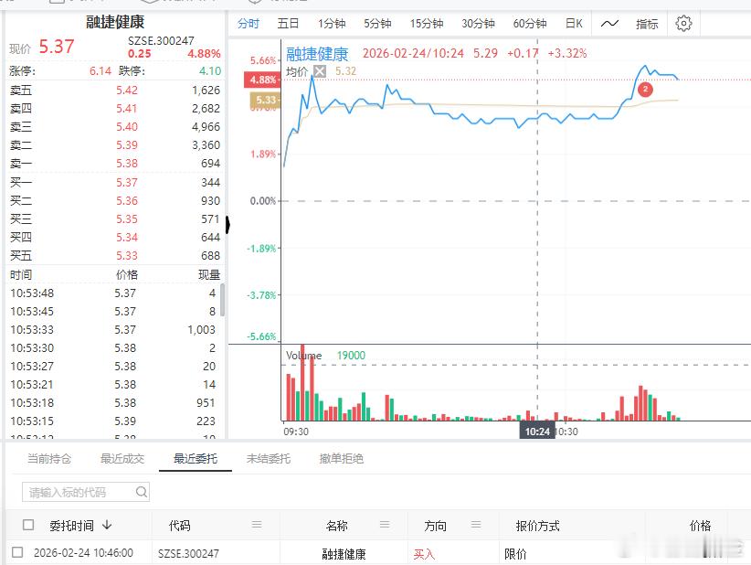 回踩后拉升，看高一下$融捷健康 sz300247$ 