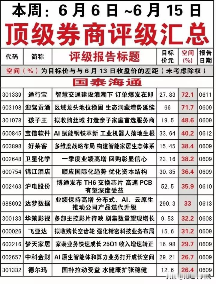 最新数据，顶级券商评级出炉！
近一周（6月6日～15日）券商评级名单来了，顶尖券