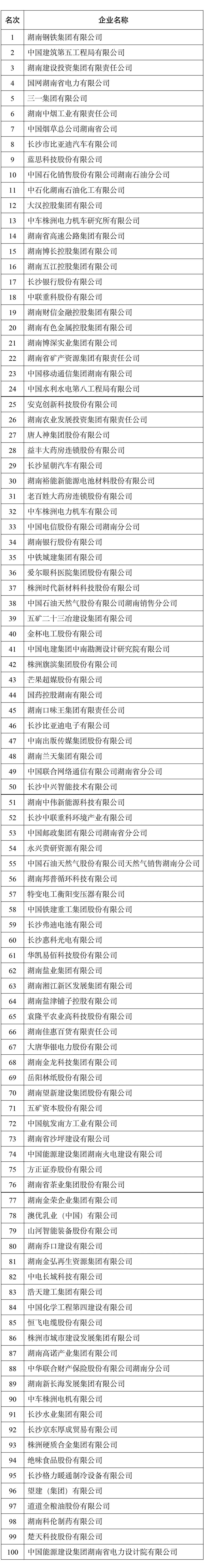 谁说衡阳制造业不行了？
 
各位听众，好消息传来！6月5日，2025湖南企业百强