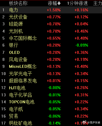 目前电力领涨，三大指数均跌超1%。 