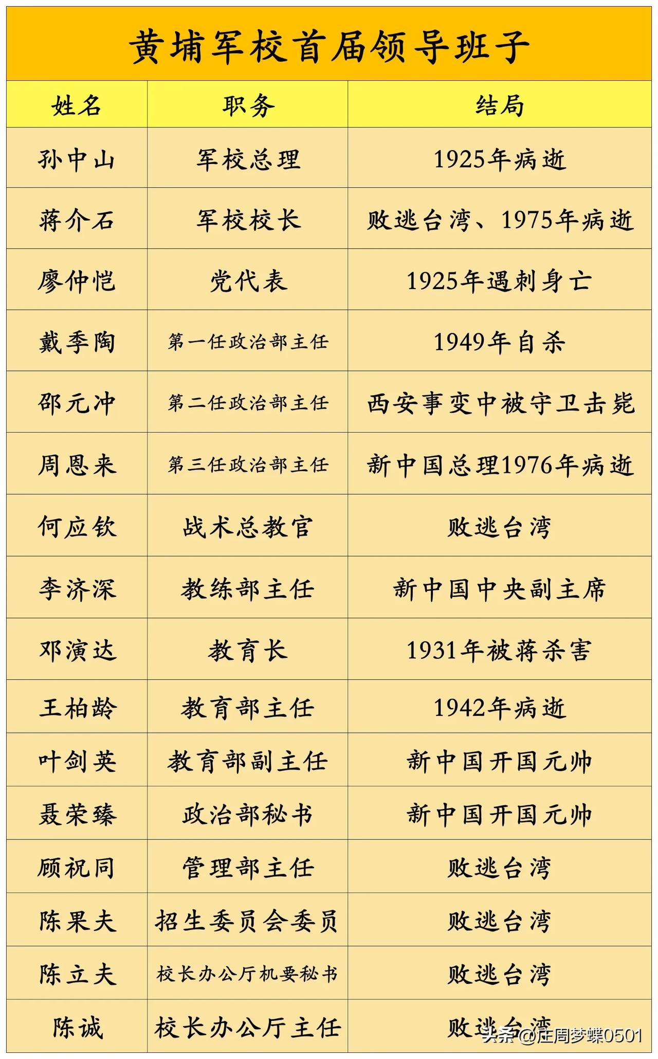 黄埔军校首届领导班子及其结局一览