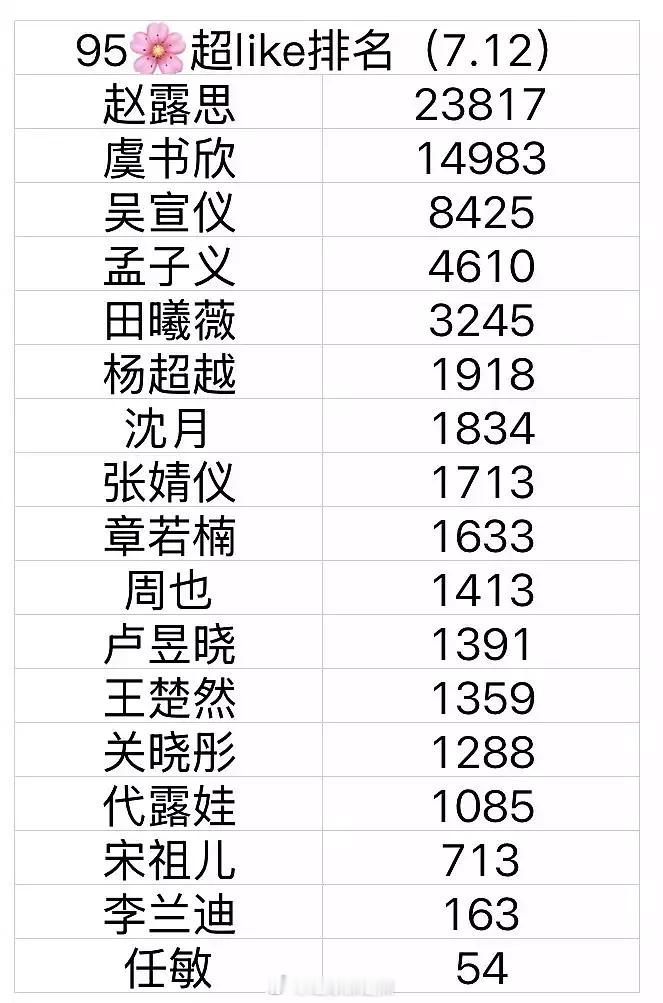 95花超like排名 ​​​