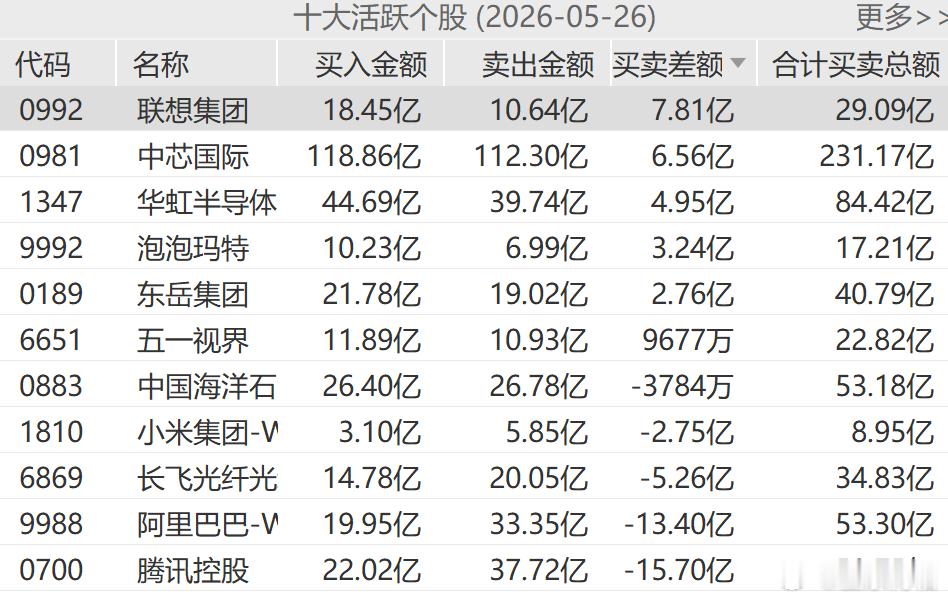 完了~南向资金也开始卖出阿里与腾讯，追涨联想集团、中芯国际、华虹半导体了。说好的