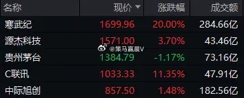 今天A股有一个重大变化，寒王成为新股王，一脚把茅王踩在脚下，第二名是源王，茅王目