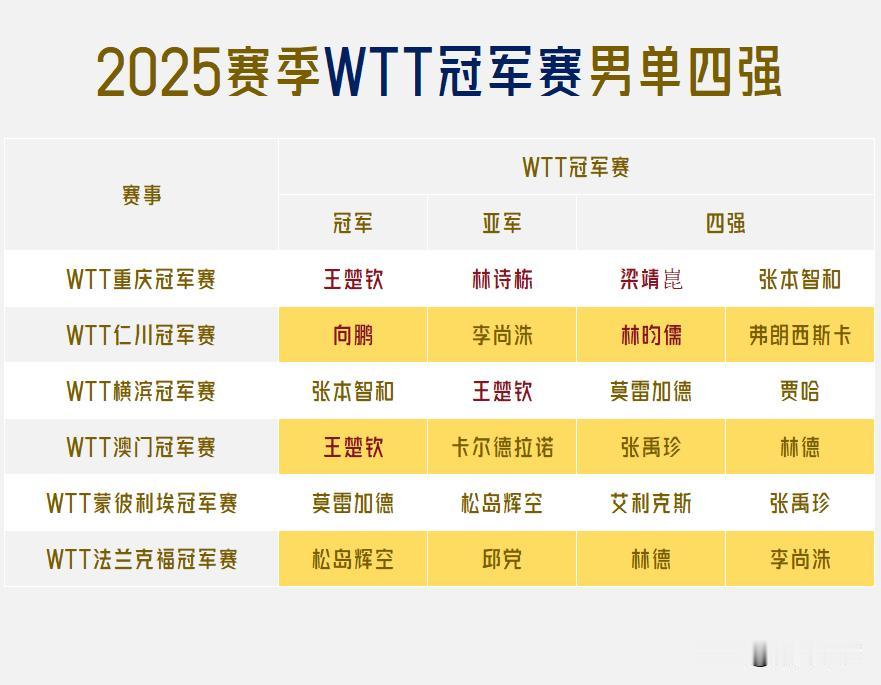 【WTT六场冠军赛国乒斩获三冠两亚！日本斩获两冠一亚！松岛辉空发挥出色！】

冠