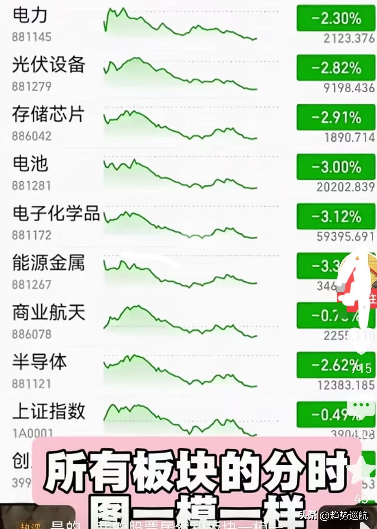 这就是量化的魔力，所有板块的分时图基本一模一样，几百，几千亿的资金同时砸下来，你
