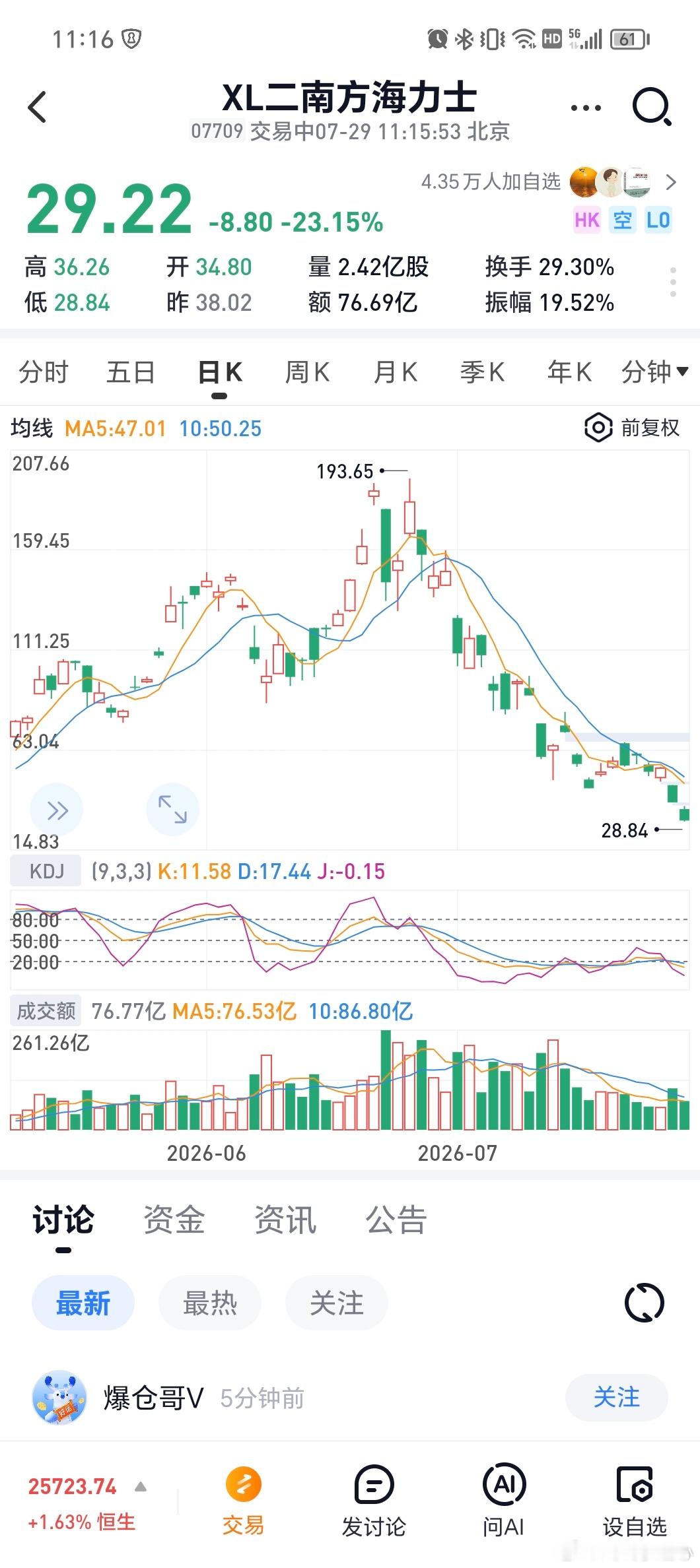 韩国综指跌幅扩大至6%，现报5653.02点。个股方面，SK海力士跌超10%，三