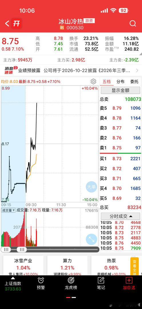 这是要涨停吧，爽，继续[给力][给力][给力] ​​​