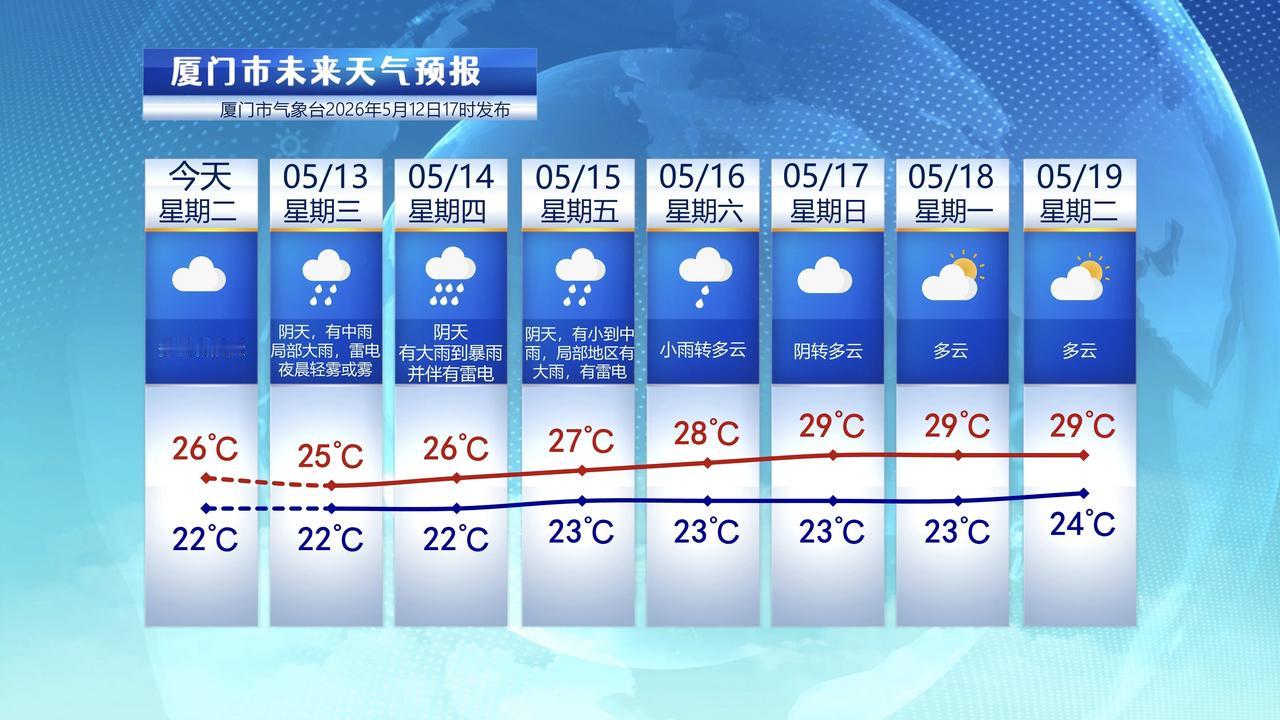 【5月13日至19日，厦门未来七天天气】

今天厦门阴天为主，气温有点闷热，东渡