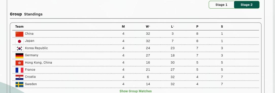 混团世界杯打到现在，各队还剩两场循环赛比赛。
中日两队领先，进入半决赛应该没有问