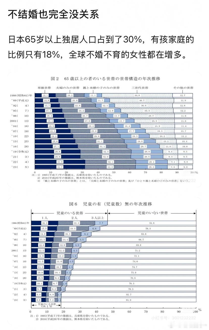 日 本65岁以上的独居者占到了30% 