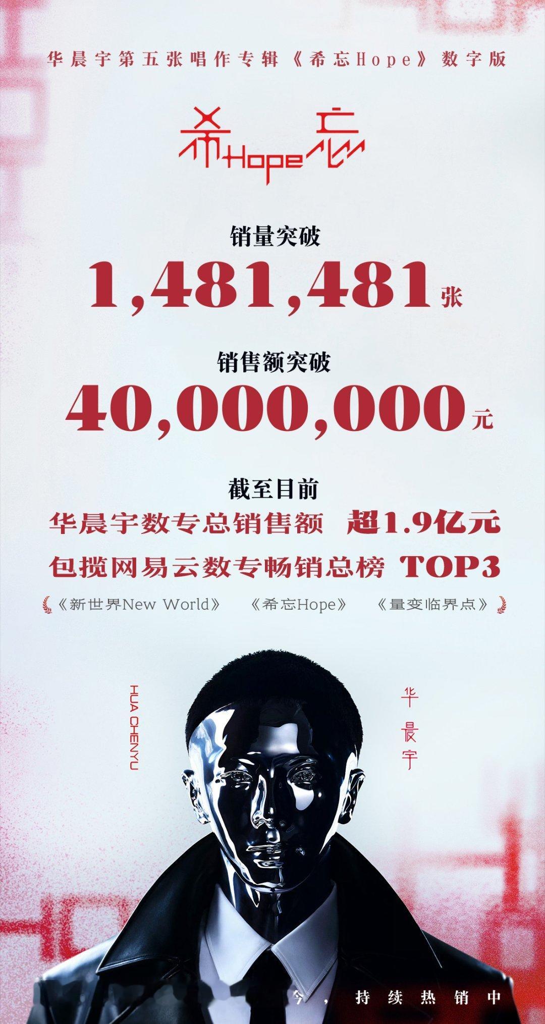 华晨宇第五张专辑《希忘Hope》销售额破四千万[送花花][送花花]仅三张付费专辑
