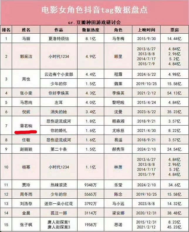 电影女性角色抖🎶词条数据盘点前十五名章若楠两部电影均上榜排名第七名，也是唯一上