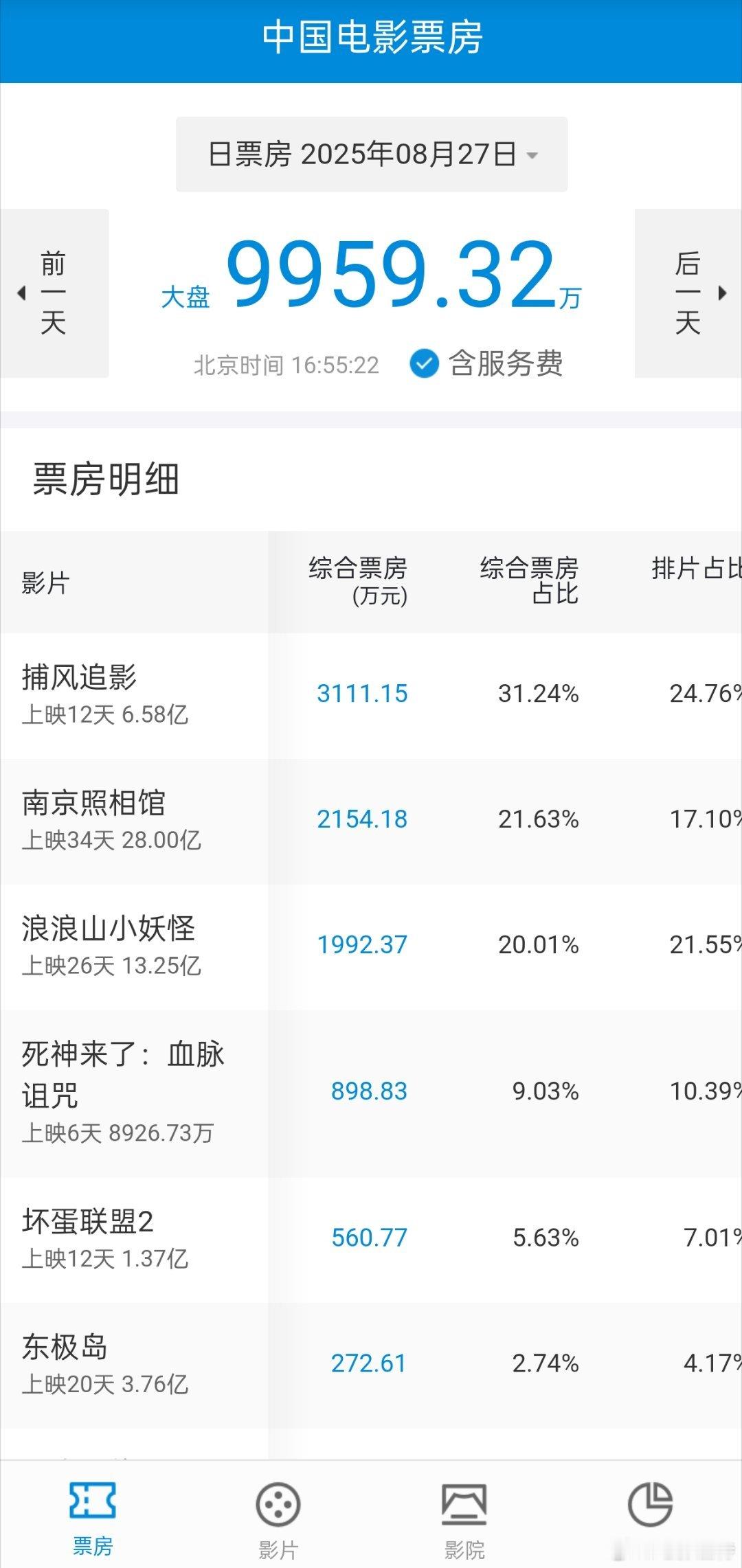 昨晚听听温特怎么说直播间提到为什么《南京照相馆》票房突然起来了，逆跌了!其实看看