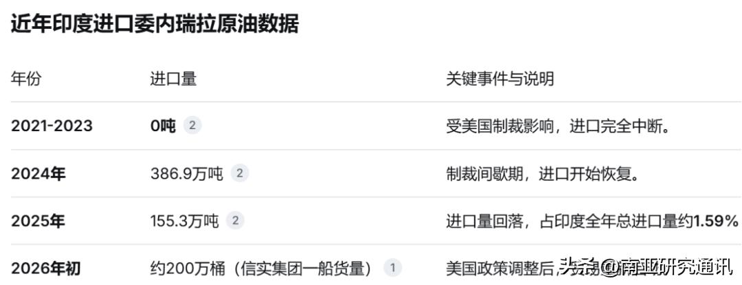彭博社2月6日报道，印信实工业近日恢复进口委内瑞拉原油，已接收载有200万桶委原