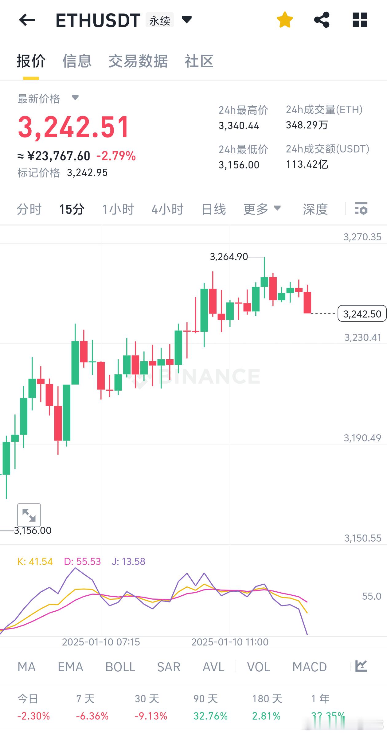 比特币BTC[超话]  1.9号午间分析   大饼夜间反弹到第一压力位后插破第一