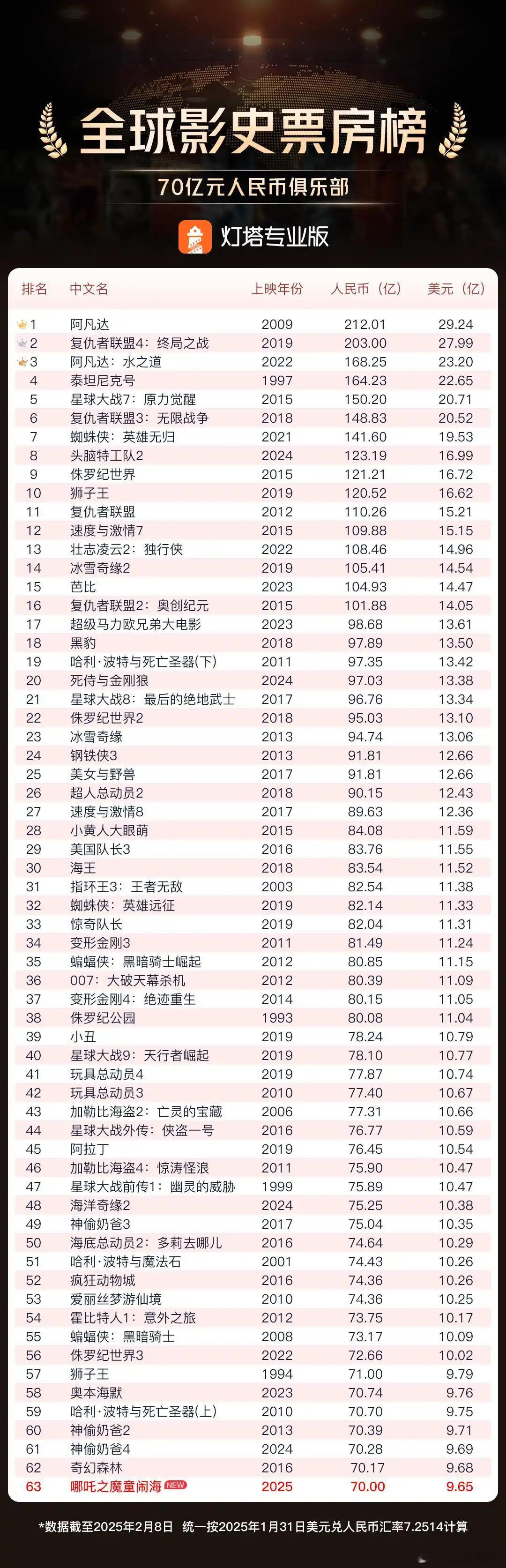 蛇来运转春节档  哪吒2破70亿大关   2月8日，截至12时30分许，《哪吒之