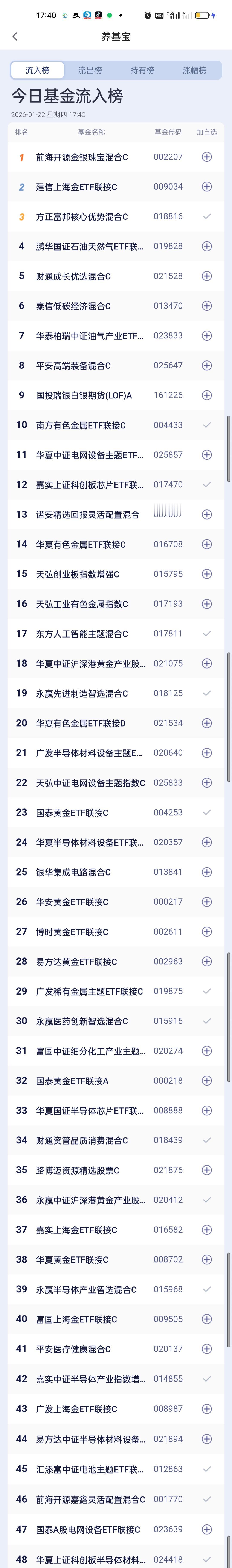 今日基金加仓榜，减仓榜，板块榜和估值榜已全部更新完毕。加仓榜前三名是前海开源金银