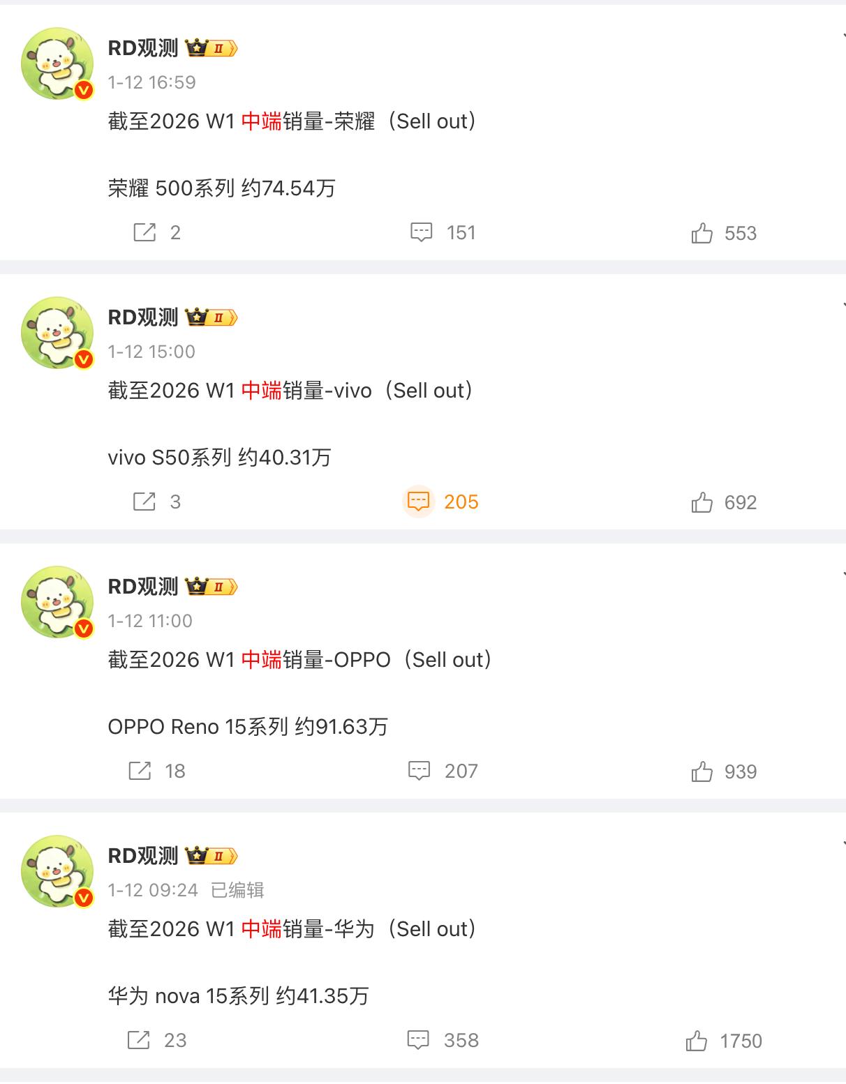 看了一下，HHOV几款走线下的中端机销量都挺不错的，每周都有10万+销量入账
