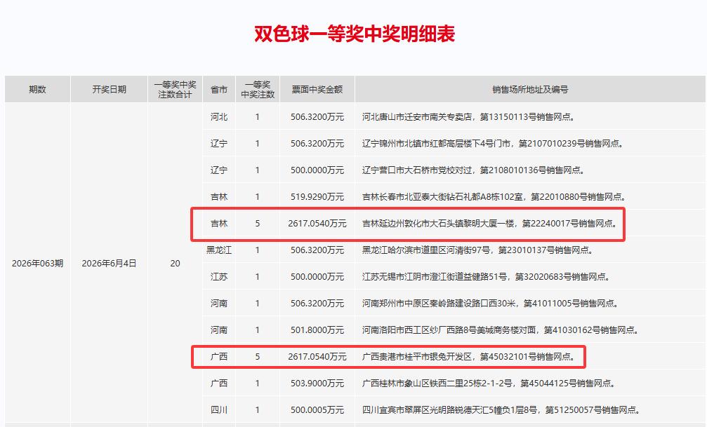 双色球20注500万中奖中奖明细已经公布了，果然和预料的一样，广西和吉林分别中得