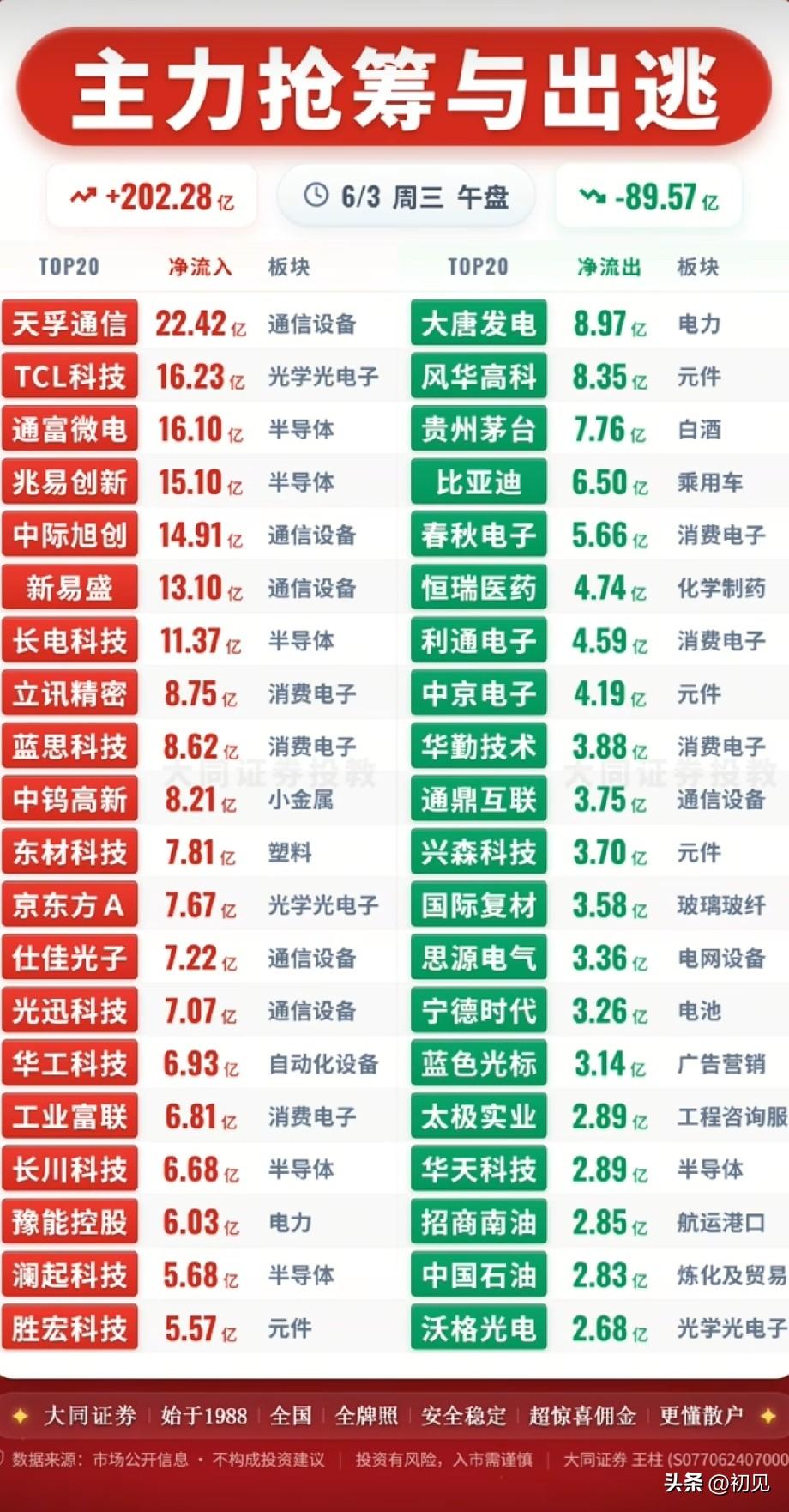 6月3日午盘主力资金大变局：科技赛道疯狂吸筹，蓝筹权重集体遭资金出逃
 
今1日