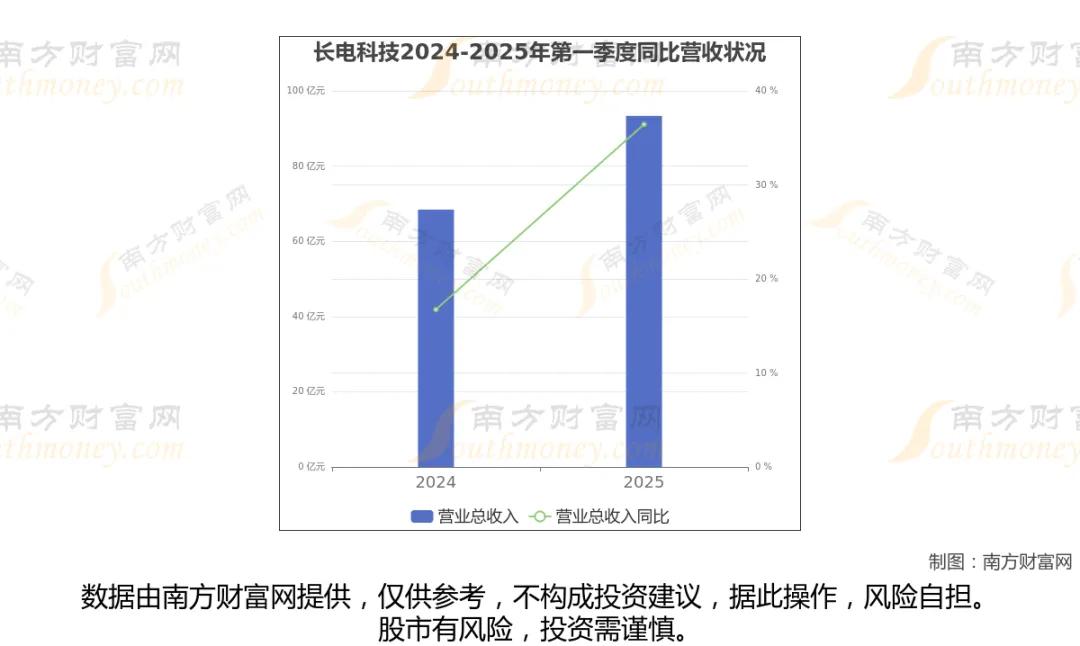 存储芯片+芯片设计八大核心龙头一览
 
存储行业缺货周期延续至2028年，国产替